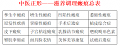 滋养瘢痕——护卫我钢铁长城